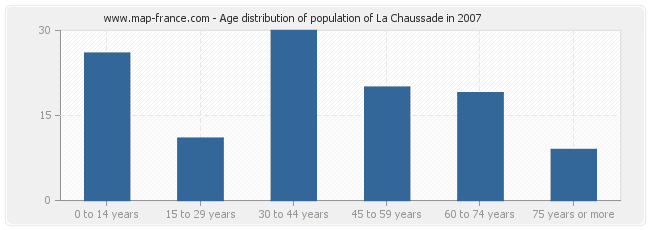 Age distribution of population of La Chaussade in 2007